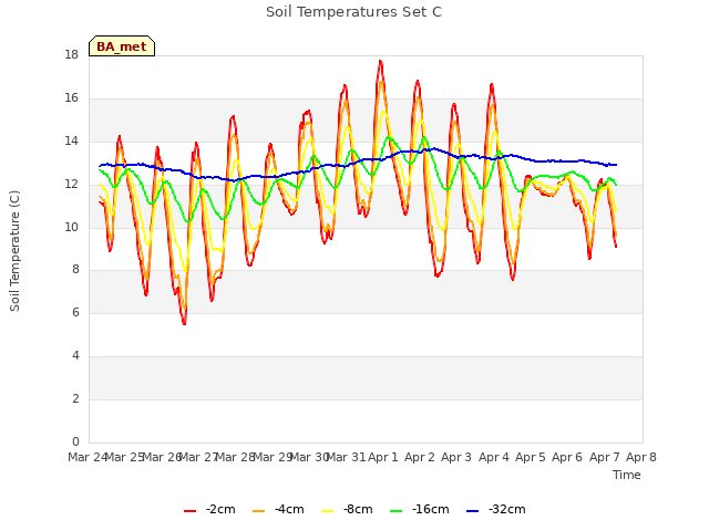 plot of Soil Temperatures Set C