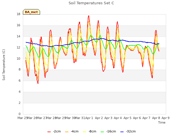 plot of Soil Temperatures Set C