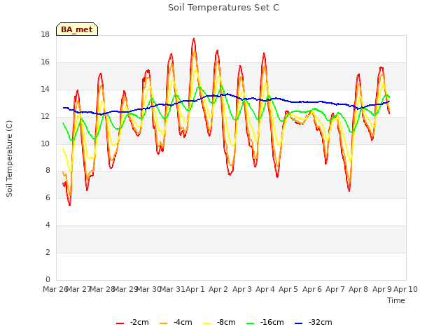 plot of Soil Temperatures Set C