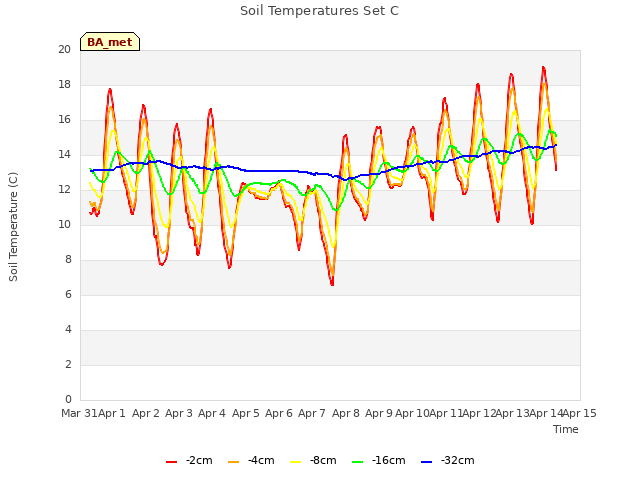 plot of Soil Temperatures Set C