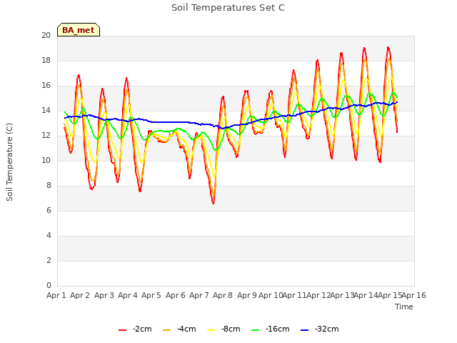 plot of Soil Temperatures Set C