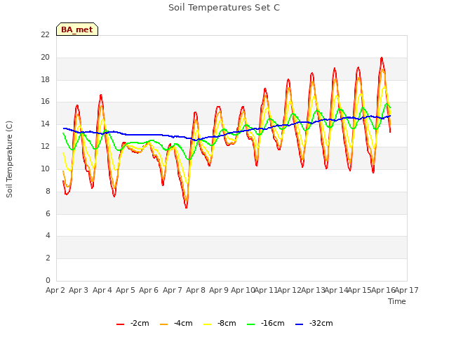 plot of Soil Temperatures Set C