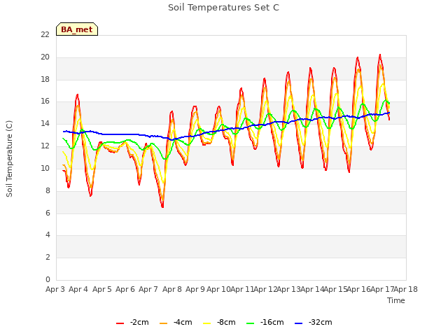 plot of Soil Temperatures Set C