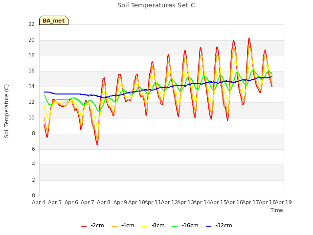 plot of Soil Temperatures Set C