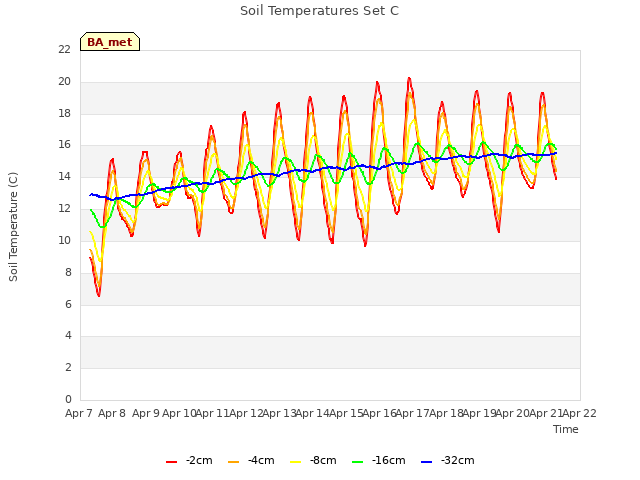 plot of Soil Temperatures Set C