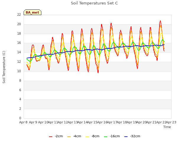 plot of Soil Temperatures Set C
