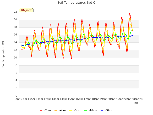 plot of Soil Temperatures Set C