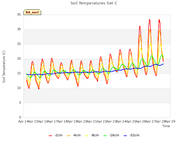 plot of Soil Temperatures Set C