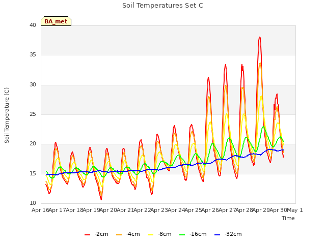 plot of Soil Temperatures Set C