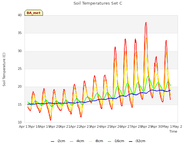 plot of Soil Temperatures Set C