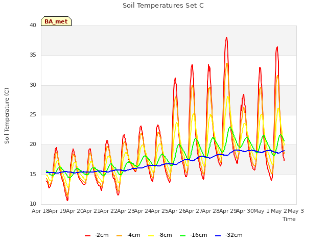 plot of Soil Temperatures Set C