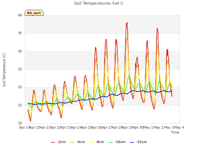 plot of Soil Temperatures Set C