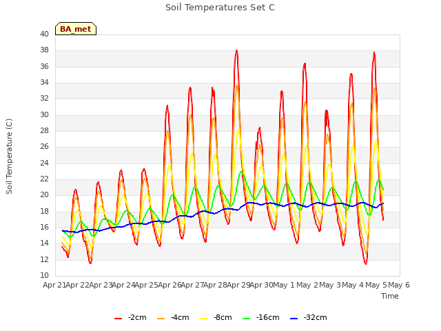 plot of Soil Temperatures Set C