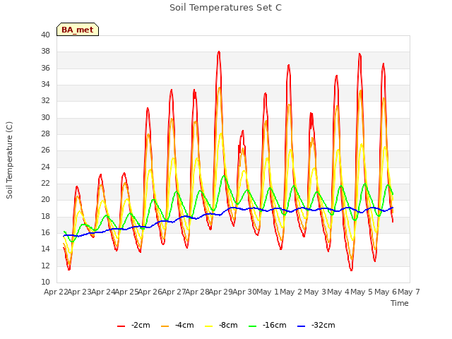 plot of Soil Temperatures Set C