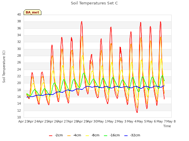 plot of Soil Temperatures Set C