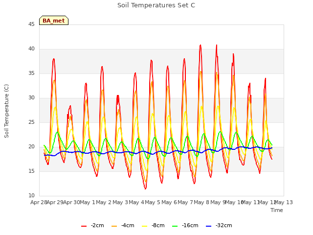 plot of Soil Temperatures Set C