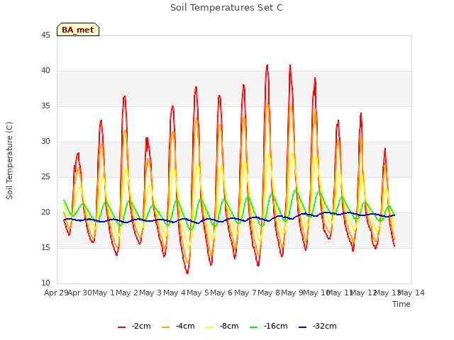 plot of Soil Temperatures Set C