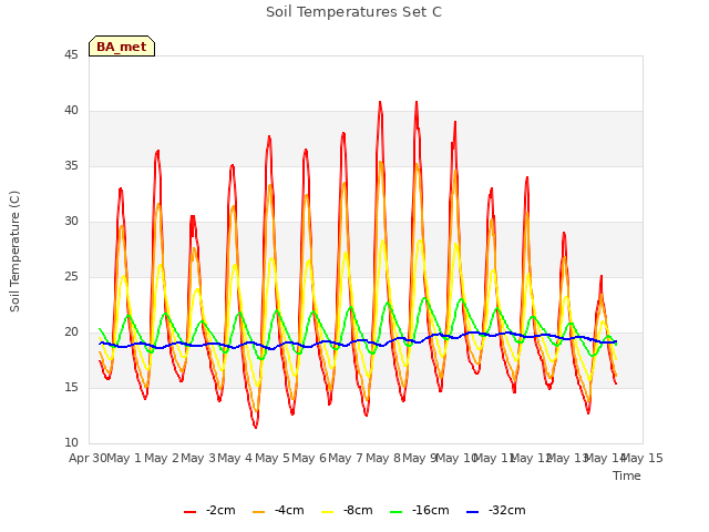 plot of Soil Temperatures Set C