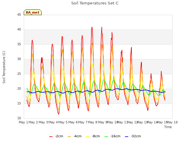 plot of Soil Temperatures Set C