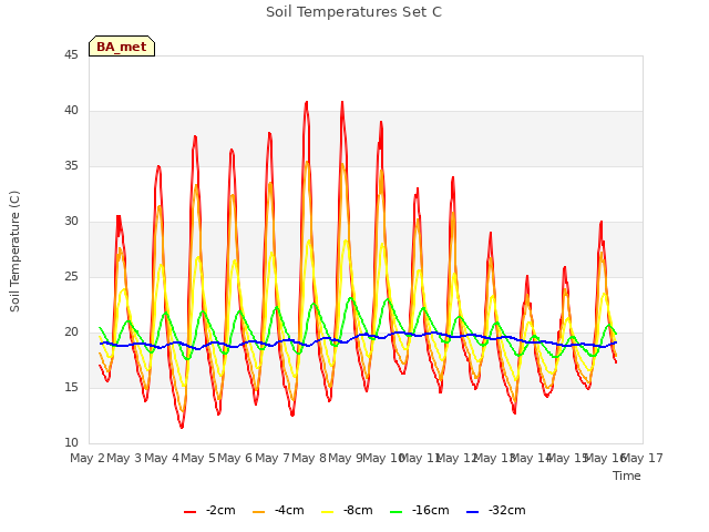 plot of Soil Temperatures Set C