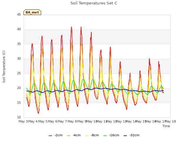 plot of Soil Temperatures Set C