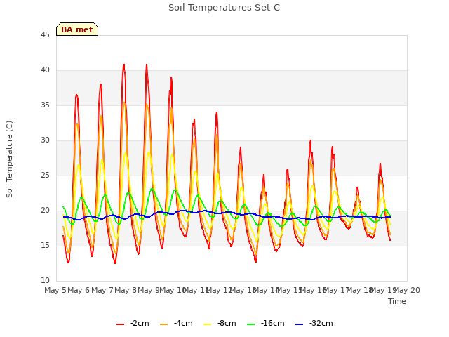 plot of Soil Temperatures Set C