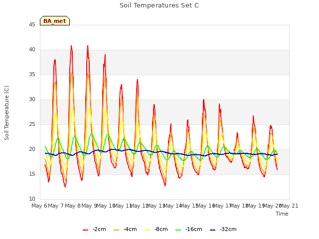 plot of Soil Temperatures Set C