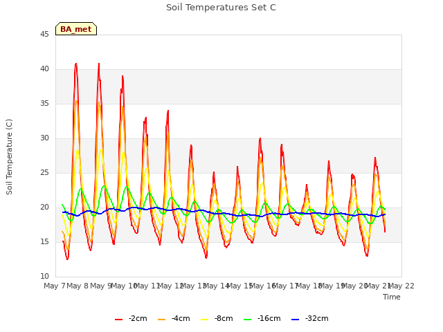 plot of Soil Temperatures Set C