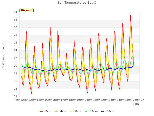 plot of Soil Temperatures Set C