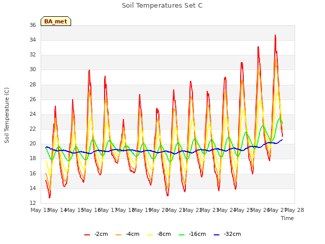 plot of Soil Temperatures Set C