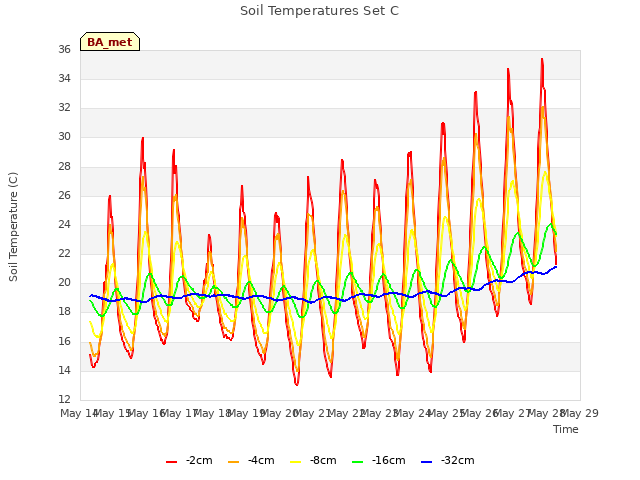 plot of Soil Temperatures Set C