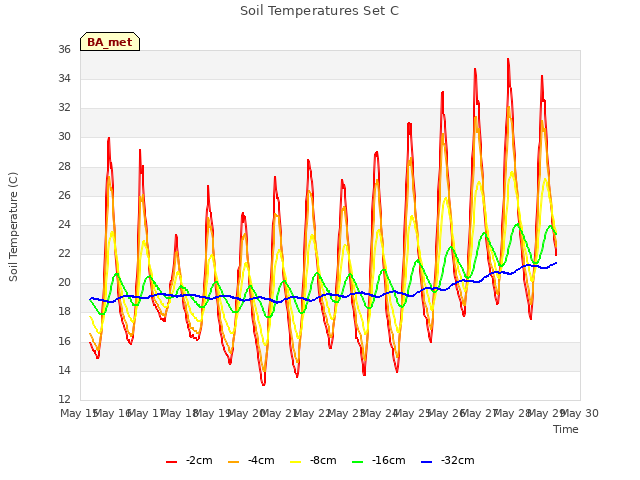 plot of Soil Temperatures Set C