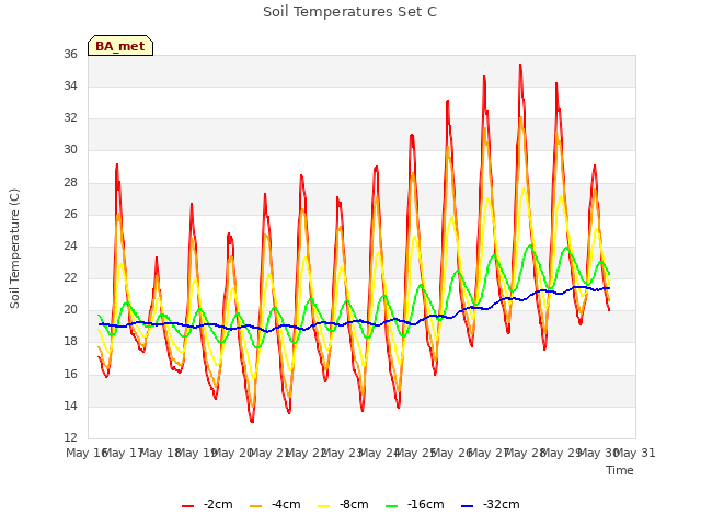 plot of Soil Temperatures Set C