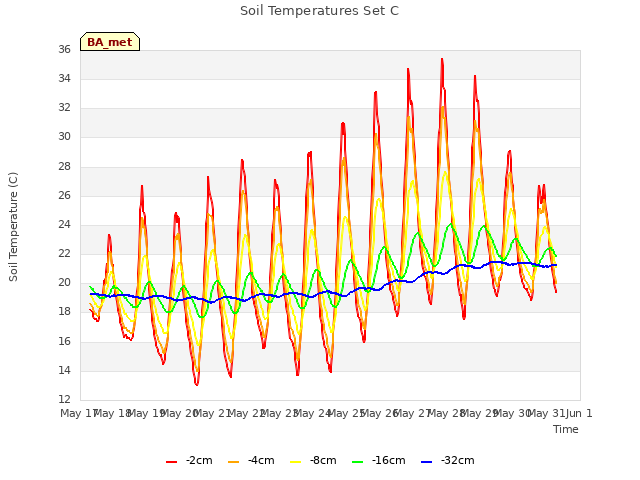 plot of Soil Temperatures Set C