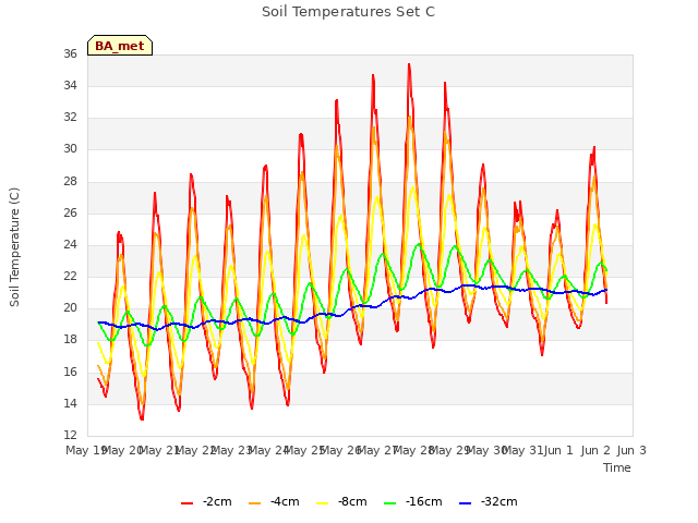 plot of Soil Temperatures Set C