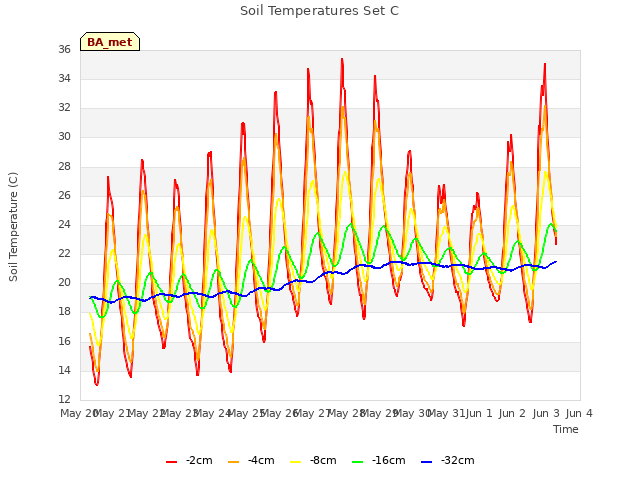 plot of Soil Temperatures Set C