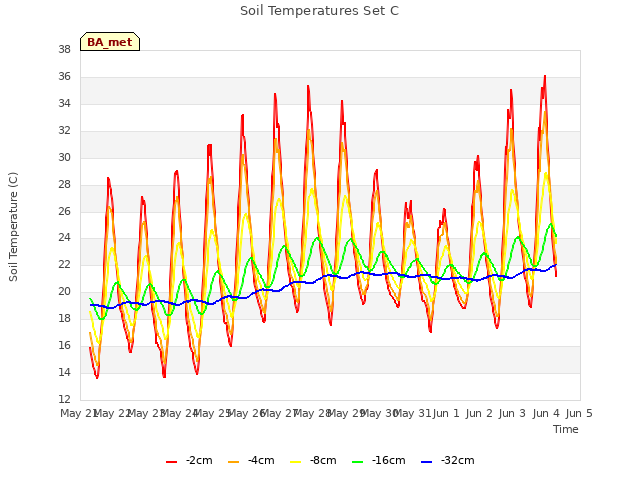 plot of Soil Temperatures Set C