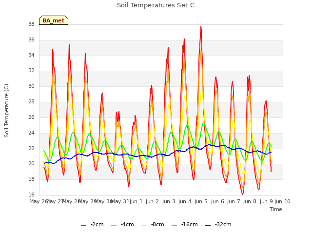 plot of Soil Temperatures Set C