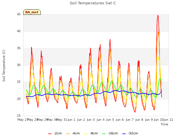 plot of Soil Temperatures Set C