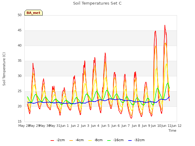 plot of Soil Temperatures Set C