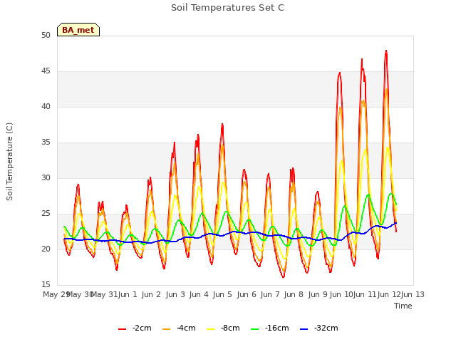 plot of Soil Temperatures Set C