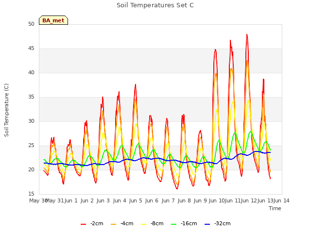 plot of Soil Temperatures Set C