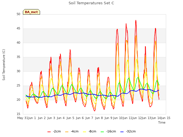 plot of Soil Temperatures Set C