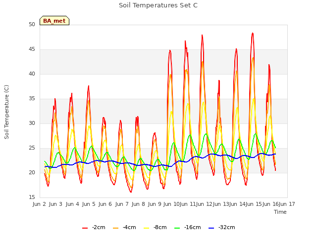 plot of Soil Temperatures Set C