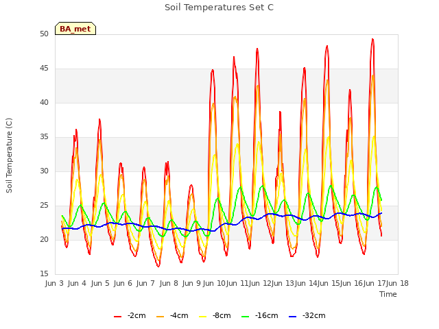 plot of Soil Temperatures Set C