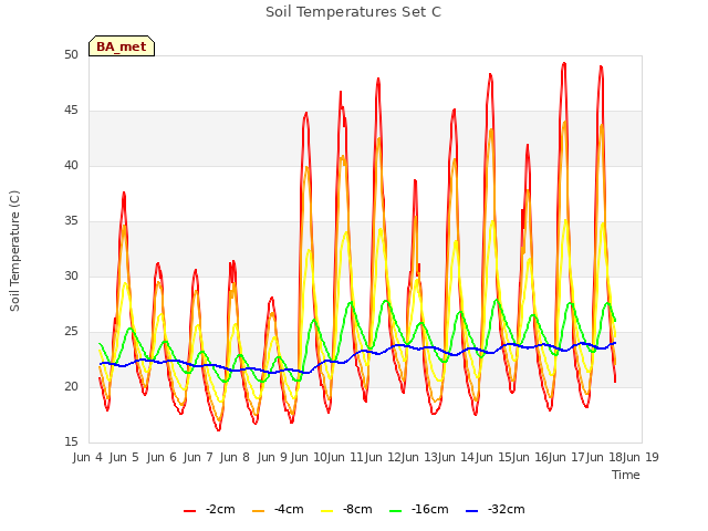 plot of Soil Temperatures Set C