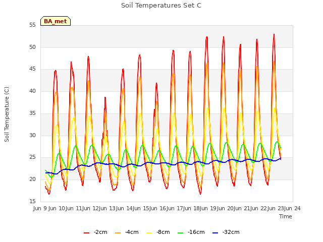 plot of Soil Temperatures Set C