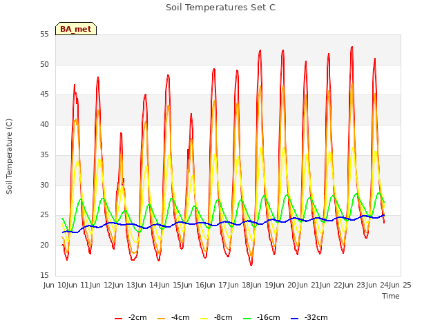 plot of Soil Temperatures Set C