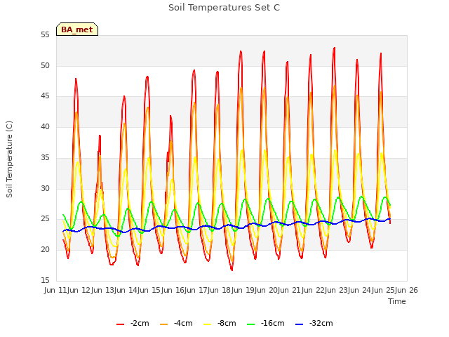 plot of Soil Temperatures Set C