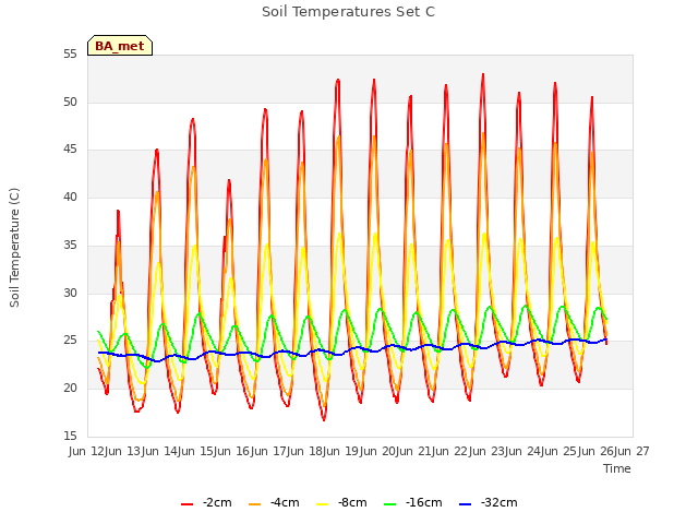 plot of Soil Temperatures Set C